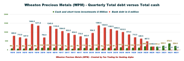 Wheaton Precious Metals cash vs debt