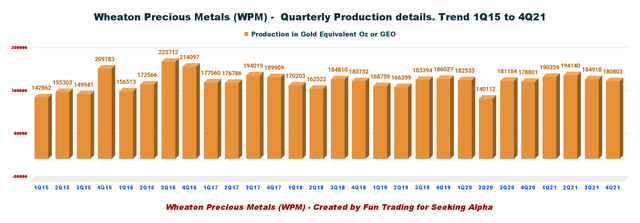 Wheaton Precious Metals production