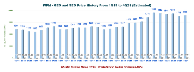 Wheaton Precious Metals gold and silver price history