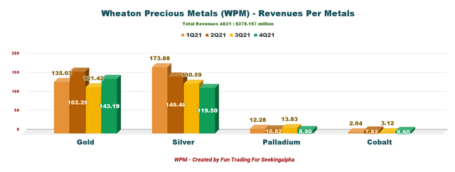 Wheaton Precious Metals revenues per metals