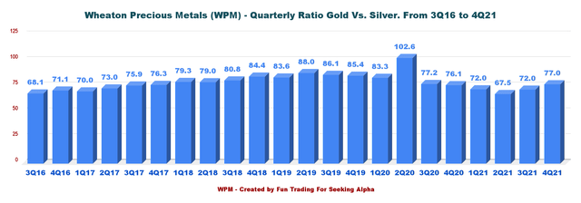 Wheaton Precious Metals Gold vs silver