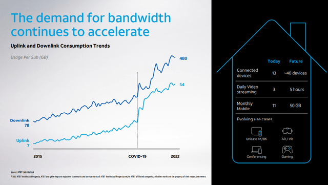 AT&T - Demand for Bandwidth continues to accelerate