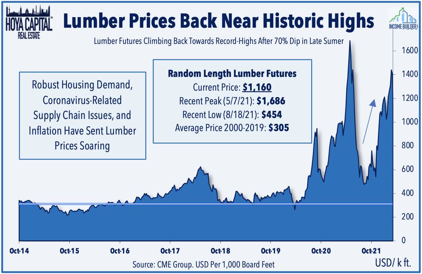Line chart showing wild swings in lumber prices over the past 2 years, after about 6 years of relatively stable prices between $200 and $600.