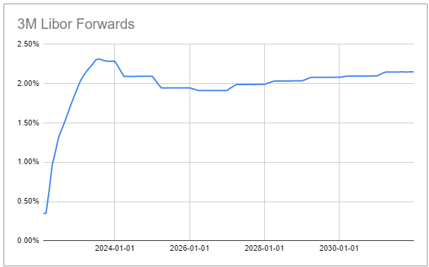 Libor forwards chart