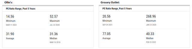 P/E data for Ollie