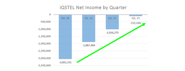 iQSTEL Net income quarterly improvements