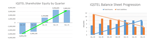 iQSTEL gains in Balance Sheet data