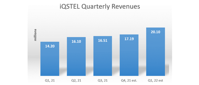 iQSTEL positive quarterly revenue gains