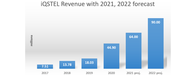iQSTEL steady revenue gains