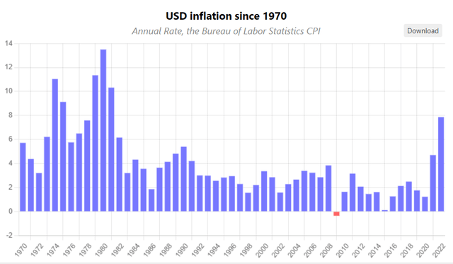 US Annual Inflation Rate Spike in 2022