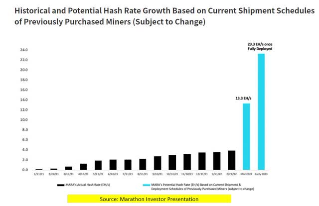 Growth in hash rate capacity for Marathon Digital Bitcoin mining operations