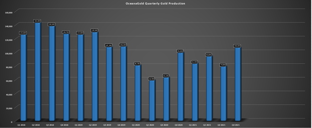 OceanaGold Quarterly Production