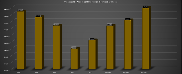 OceanaGold - Annual Production & Forward Guidance