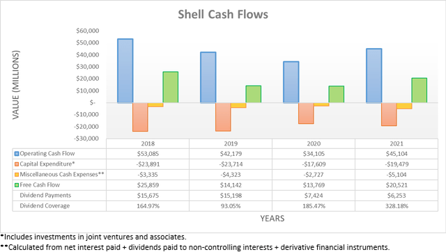 Shell cash flow
