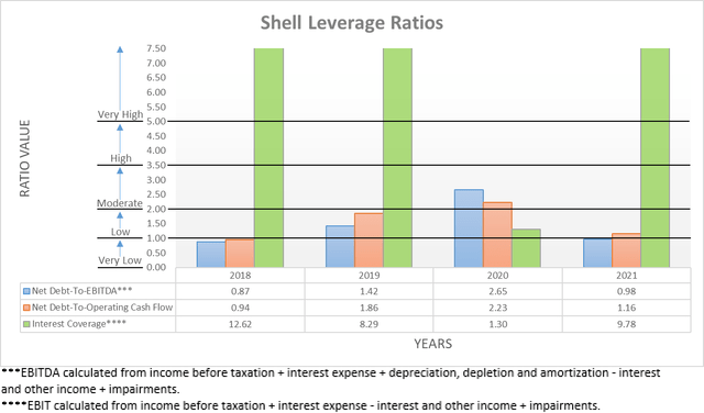 Shell leverage ratios
