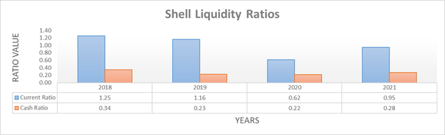 Shell liquidity ratios