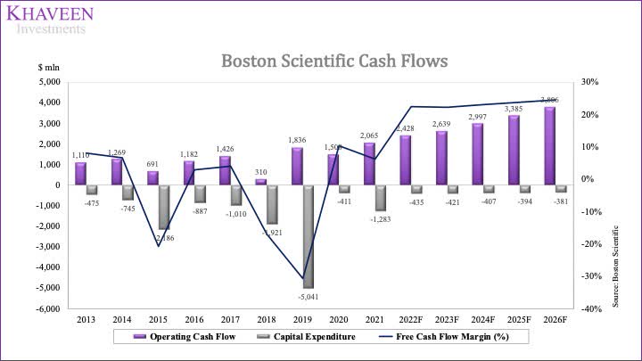 Boston Scientific: M&A Strategy Weakening, But Stock Undervalued (NYSE ...