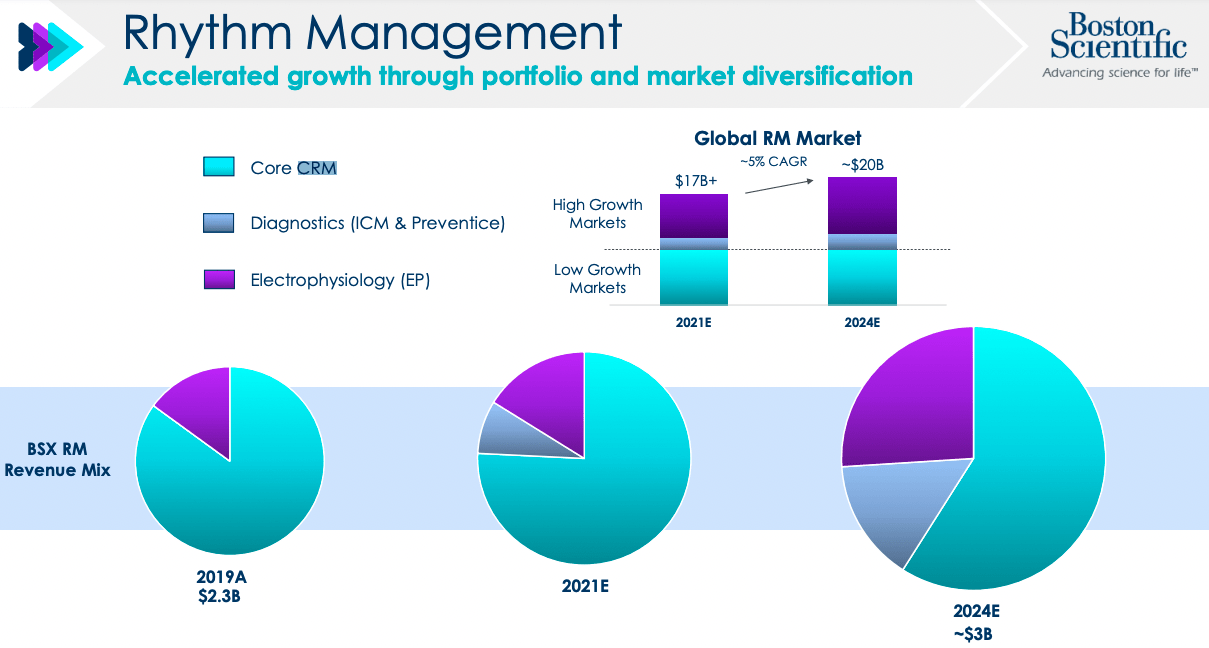 Boston Scientific M&A Strategy Weakening, But Stock Undervalued (NYSE