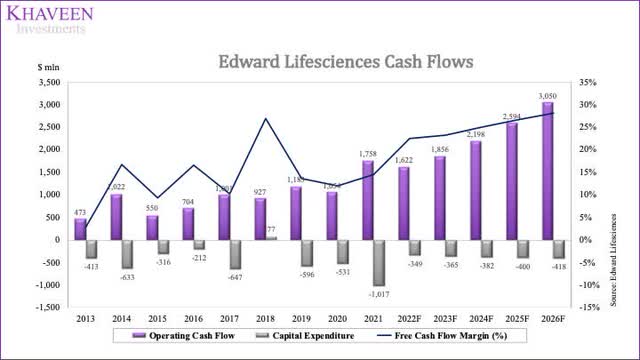 EW Cash Flows