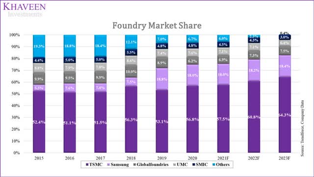 UMC foundry market share