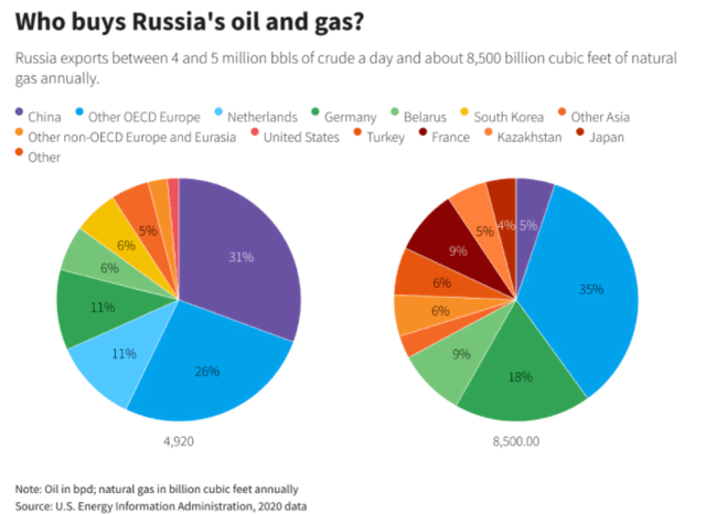 who buys Russia oil and gas