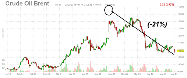 BRENT Crude