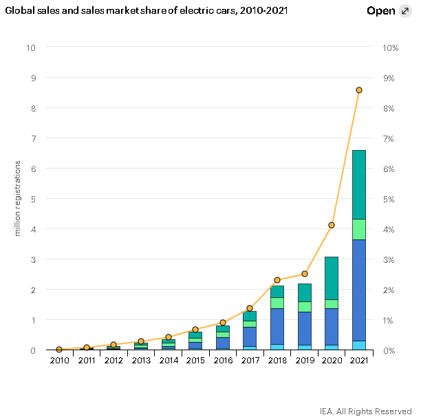 EV vehicle sales