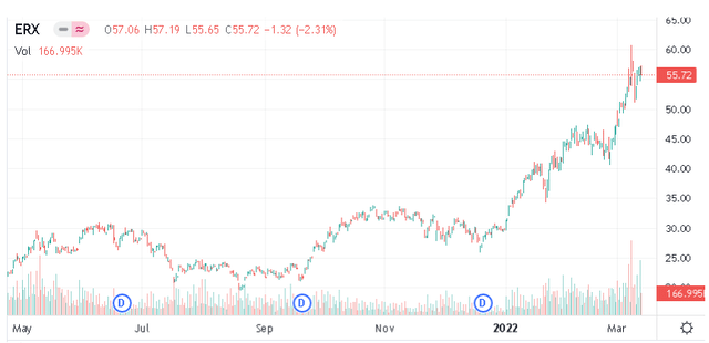 ERX ETF Chart