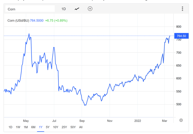 Corn prices