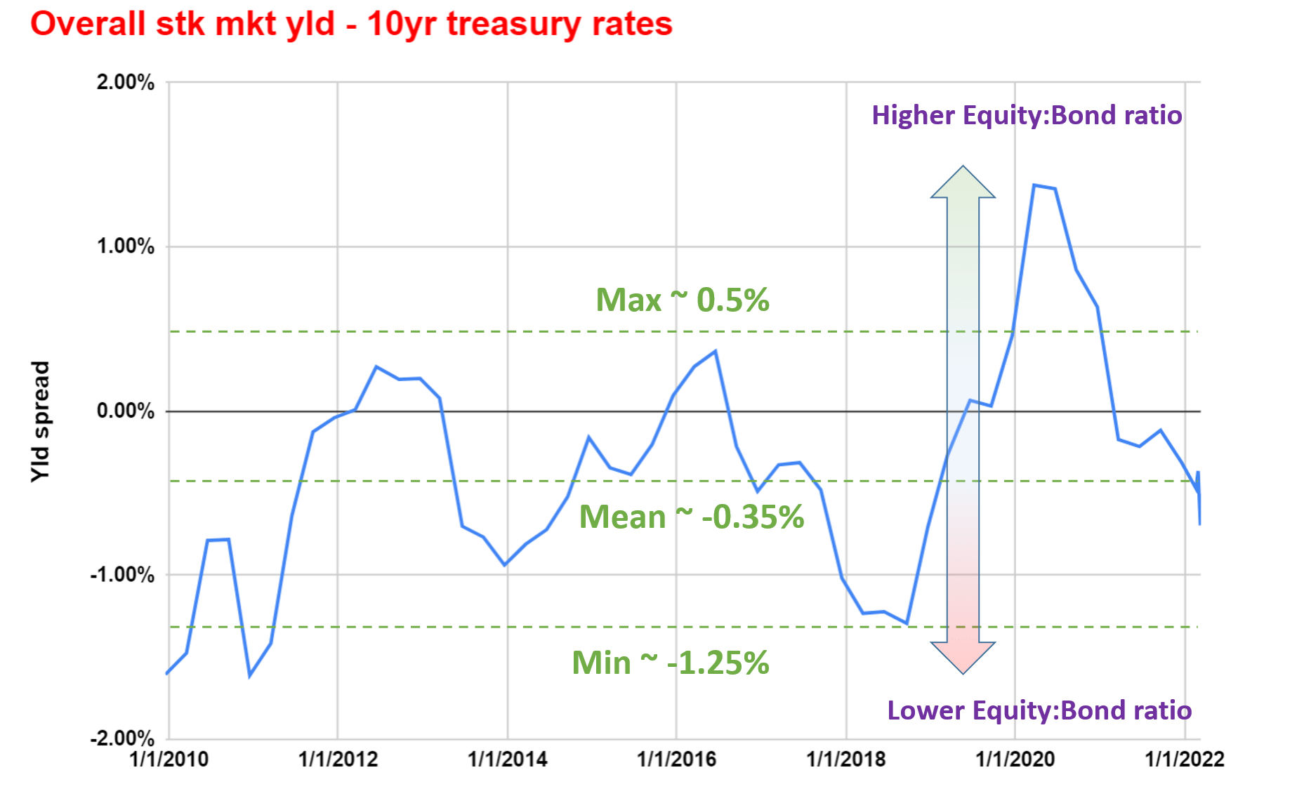 VOO How Do We Dynamically Adjust Stock And Bond Ratio? (NYSEARCAVOO