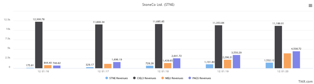 StoneCo Revenue growth vs peers