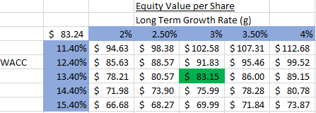 WACC/Growth Valuation Sensitivity