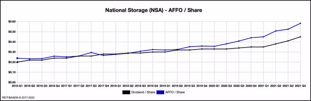 NSA AFFO vs. Dividend Chart