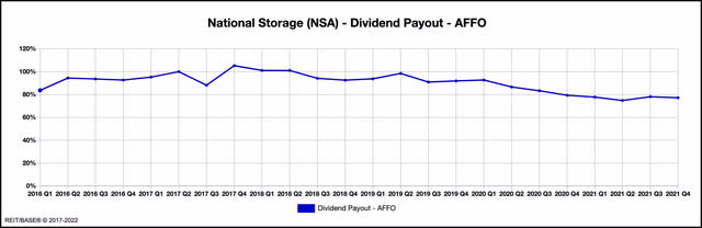 NSA Dividend Payout from AFFO