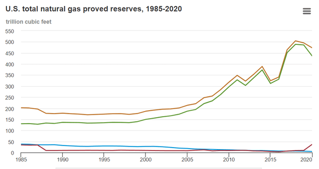 Yearly US natural gas reserves