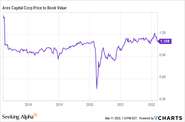 ARCC price to book value