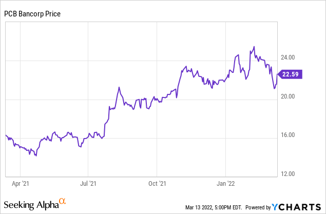 PCB stock chart