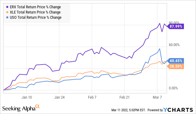 ERX vs XLE vs USO price