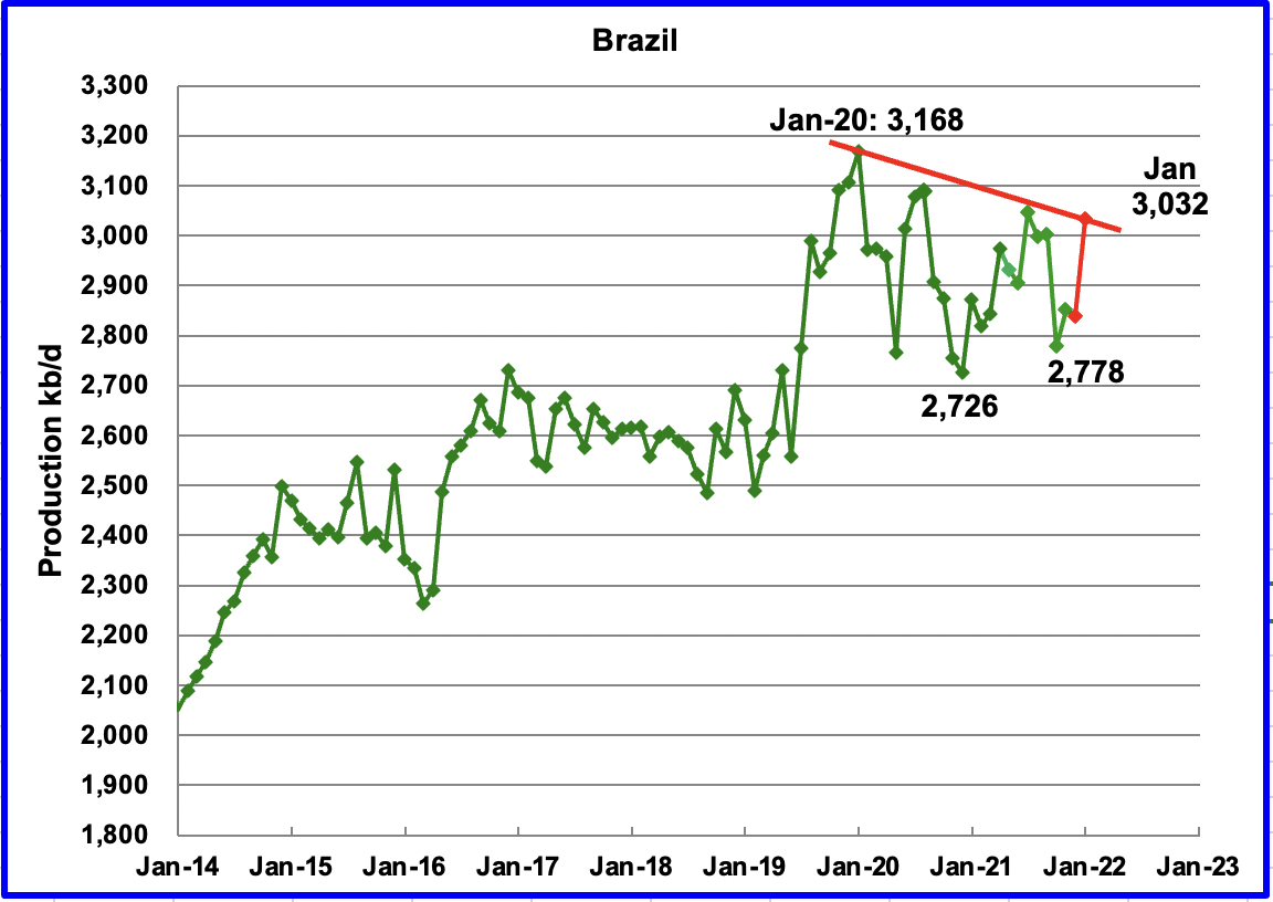 Brazil production