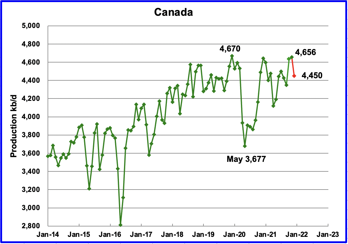 canada production