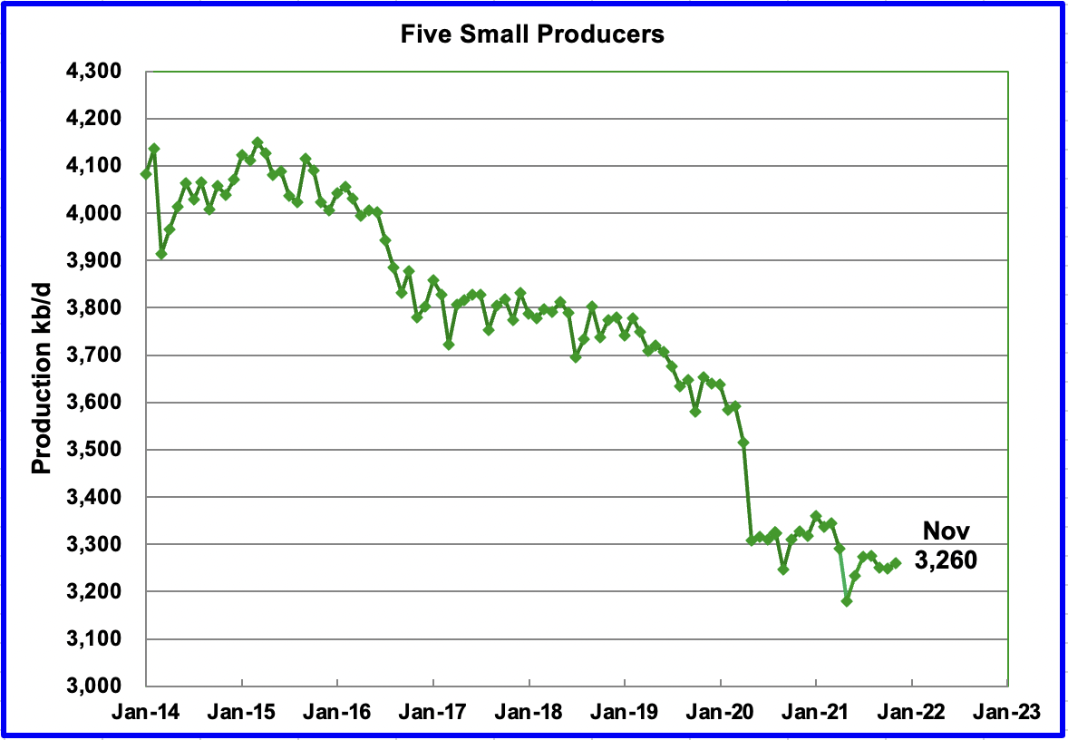 five small producers