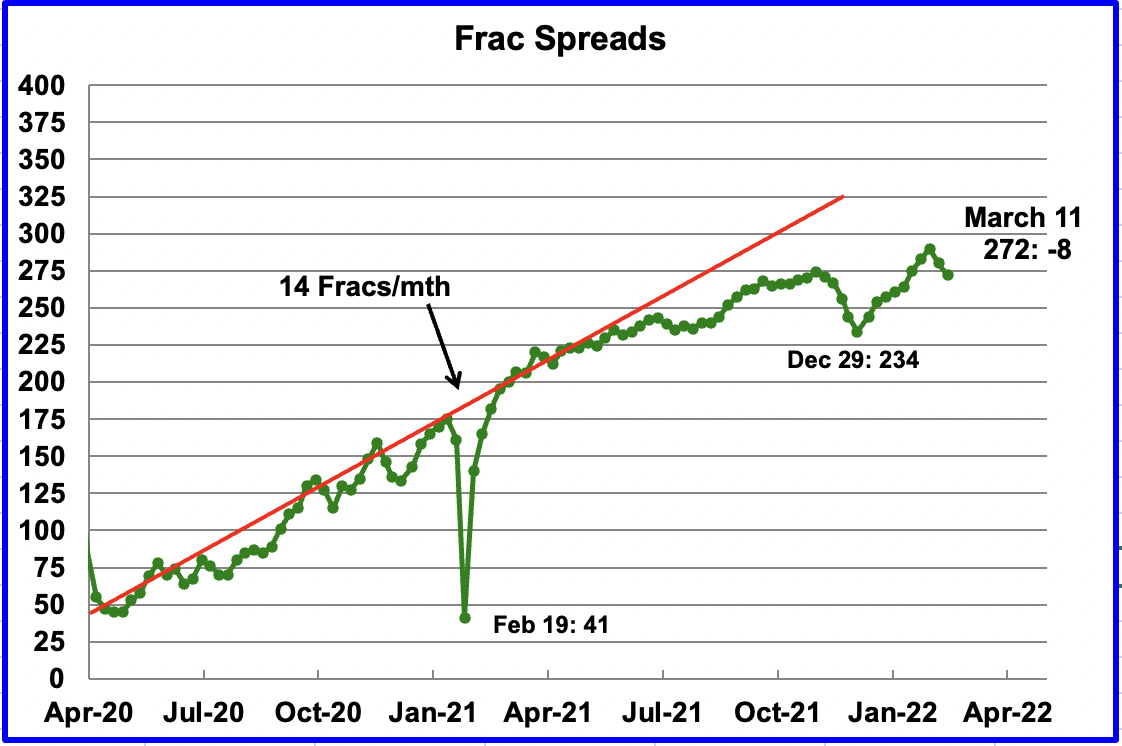 frac spreads