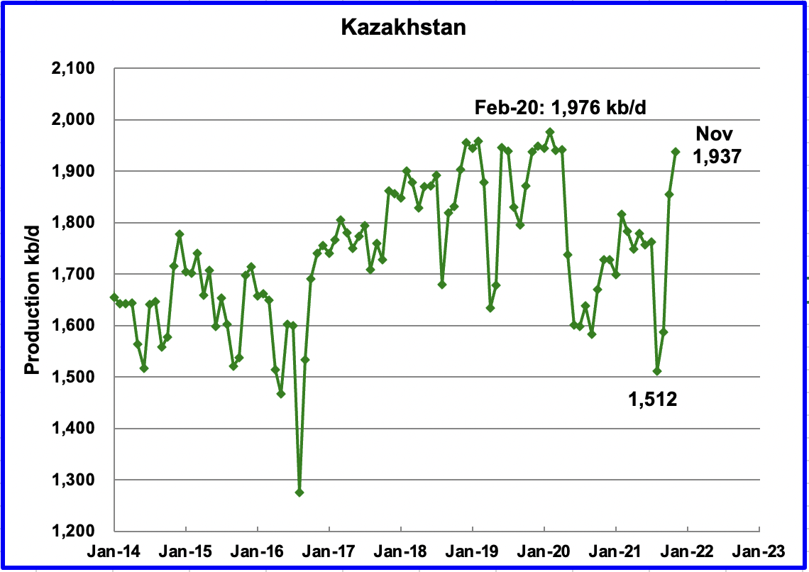 kazakhstan production