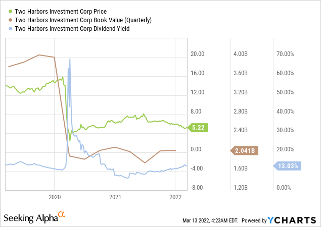 TWO price vs book value vs yield