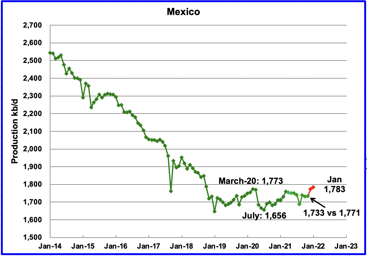 mexico production