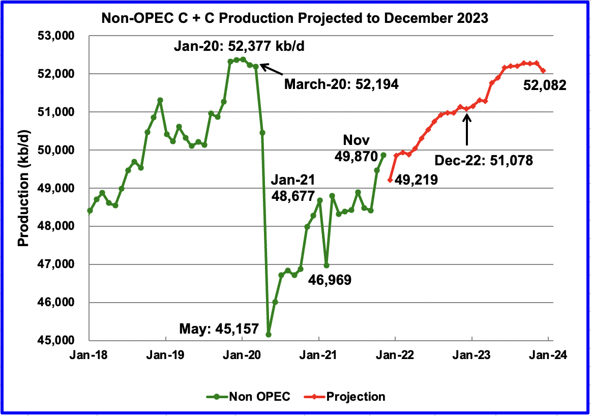 non opec c+c