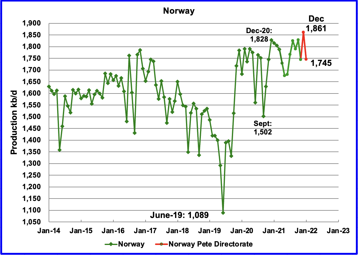 norway production