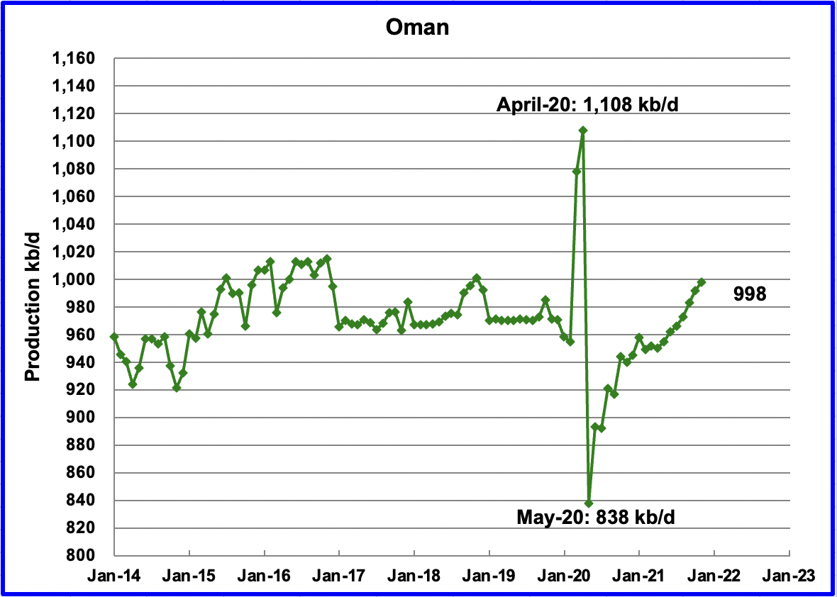 oman production