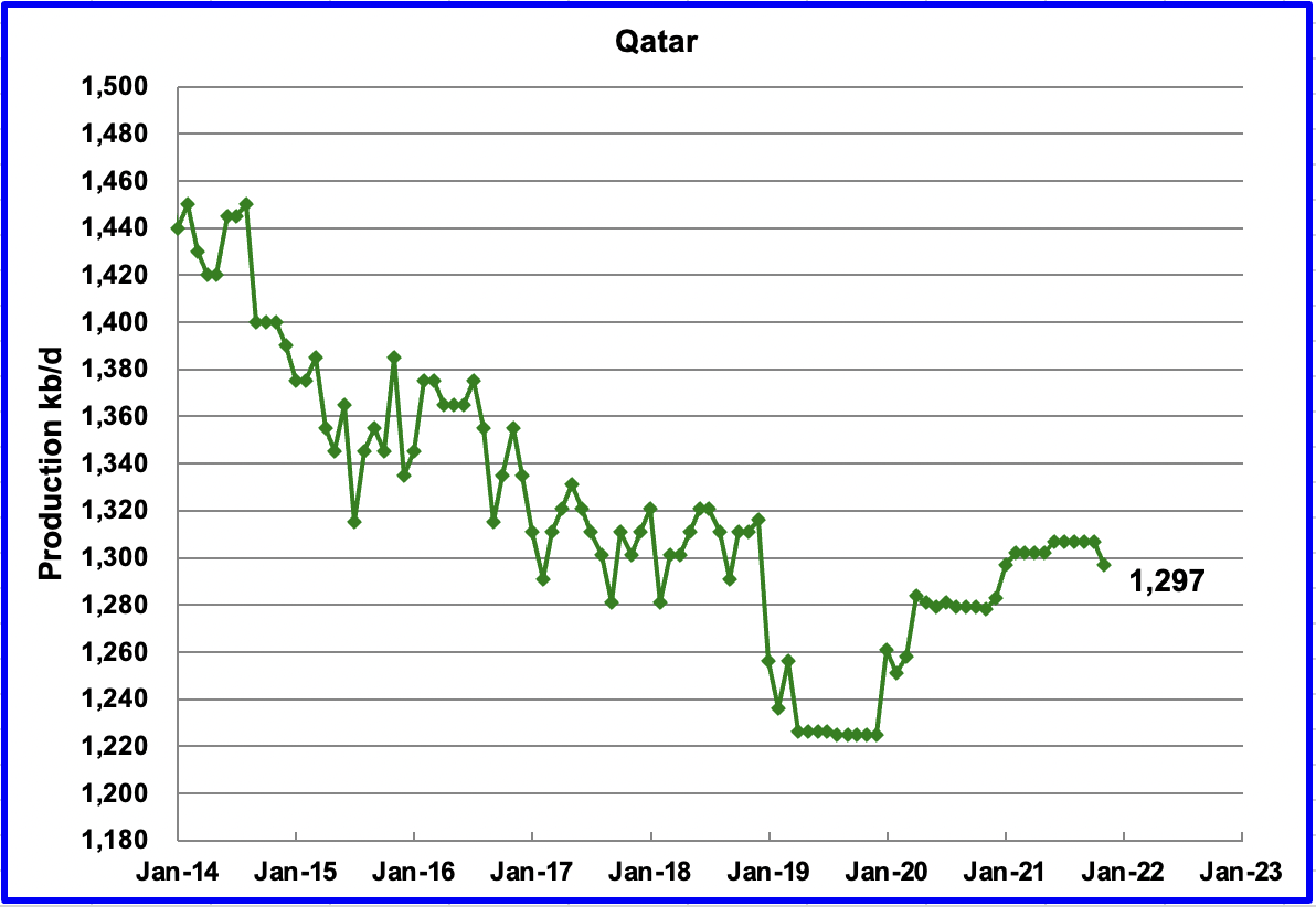 qatar production