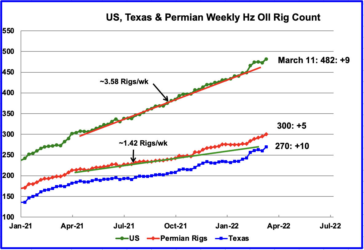 rig count